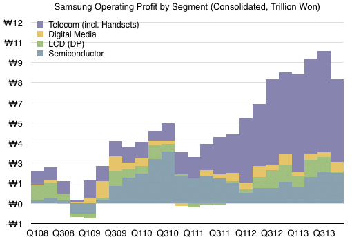 samsung-mobile-profits-chart