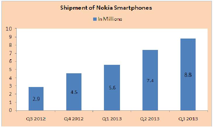 shipment of nokia smartphone