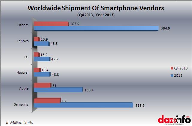 smarthone sipment Q4 and 2013