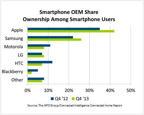 smartphone oem share
