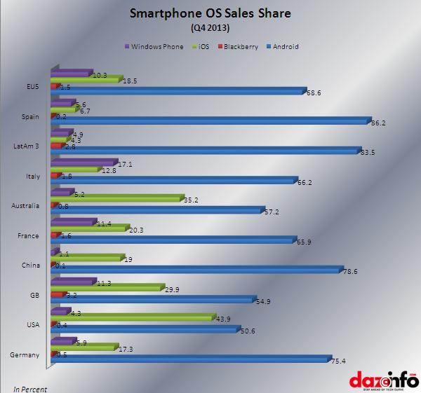 smartphone sales share Q4 2013