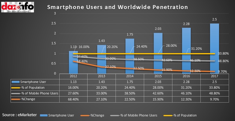 smartphone user-Wolrdwide penetration