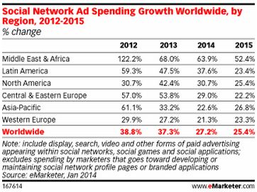 social ad spending growth rate worldwide