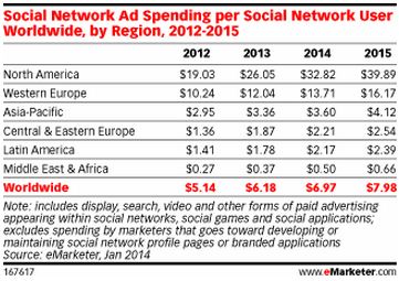 social ad spending per user worldwide