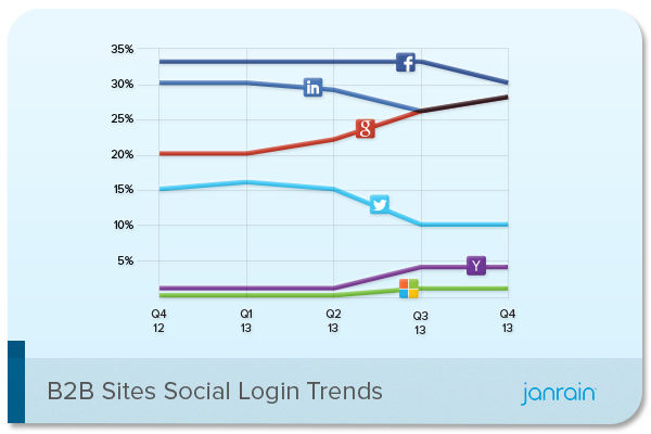 social login b2b sites