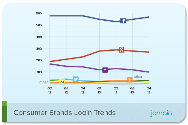 social login consumer brands