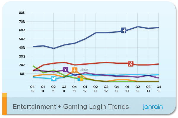 social login entertainment and gaming