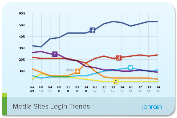 social login for media sites