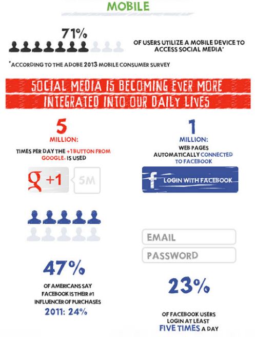 social media obsession on mobile