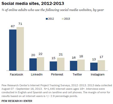 social media sites usage by adults