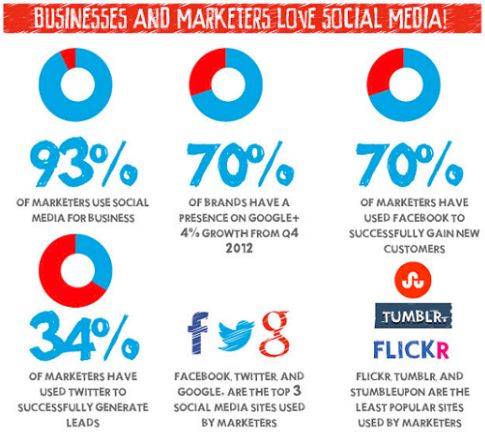 social media for brands