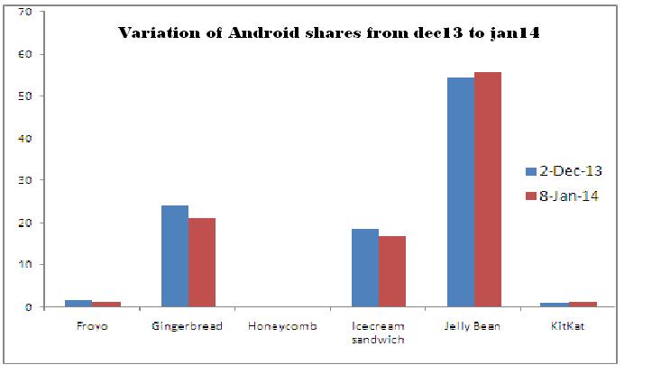 variation of android shares frm dec13 to jan14