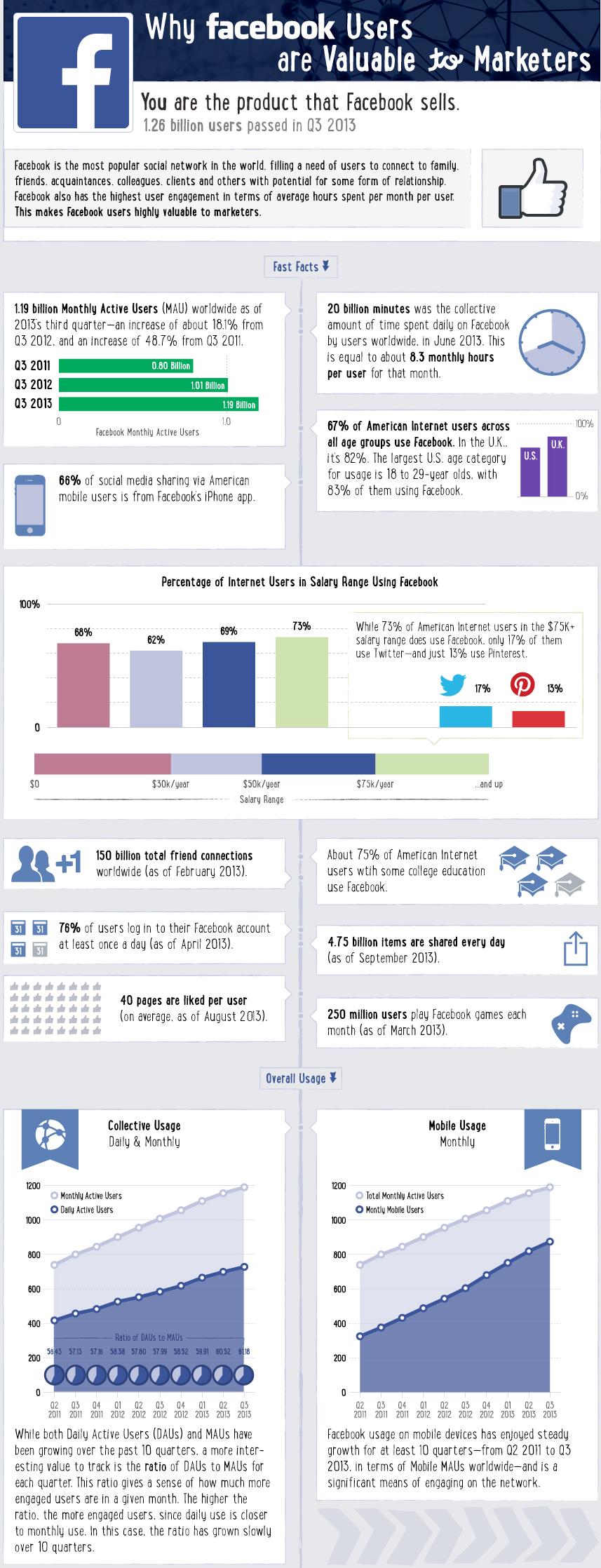 why facebook users are valuable to marketers