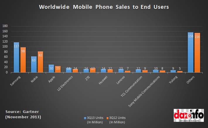 worldwide mobile phone sales -2013