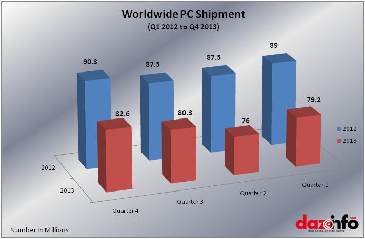 Worldwide PC shipments 2013