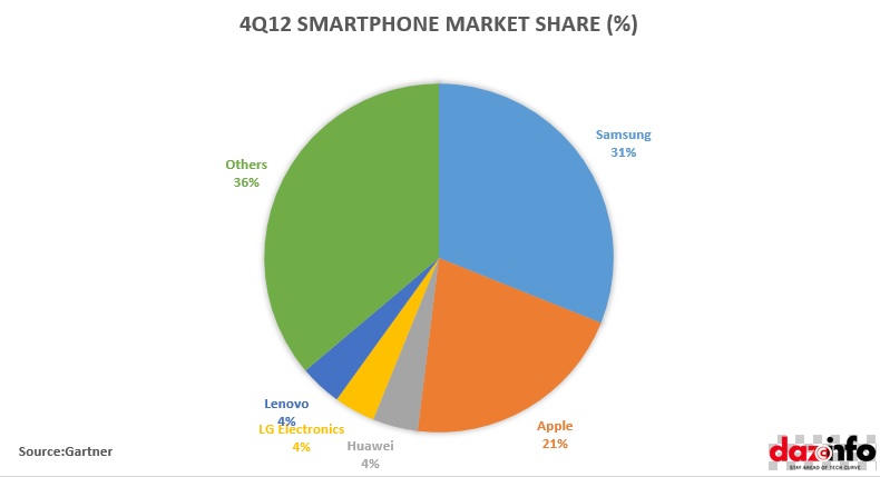 4Q2012 SMARTPHONE MARKET SHARE