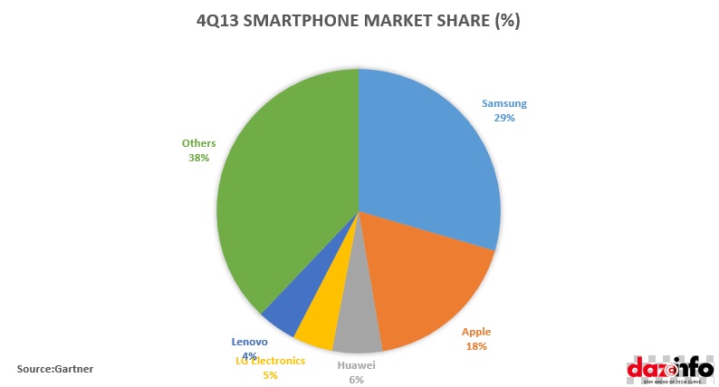 4Q2013 sMARTPHONE mARKET sHARE