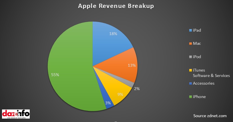 Apple Revenue Breakup