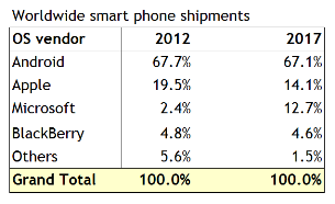 Windows Phone 8 Market Share Prediction By 2017 By Canalys