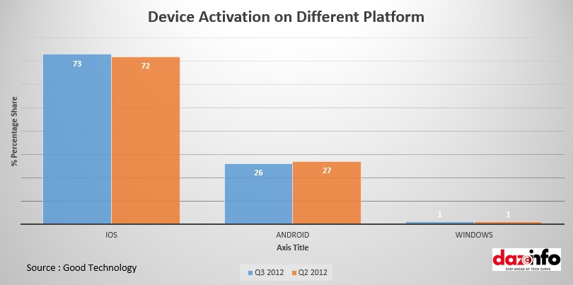 Device Activation on Different Platform