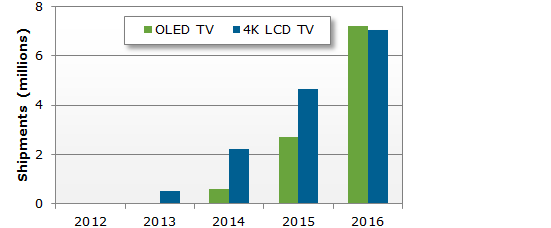 DisplaySearch TV Shipment Growth By Technology