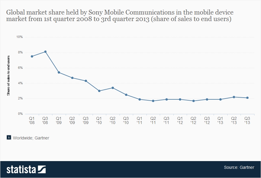 Global Market Share Of Sony Mobile Communications Gartner