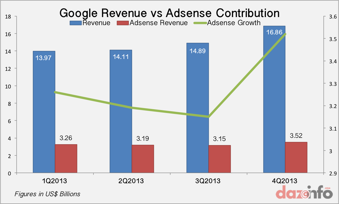 Google Revenue vs Adsense