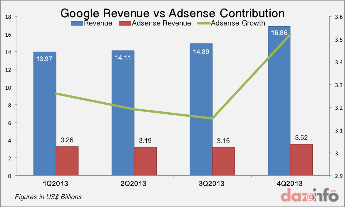 google revenue adsense inc publishers highlights drop ad goog vs