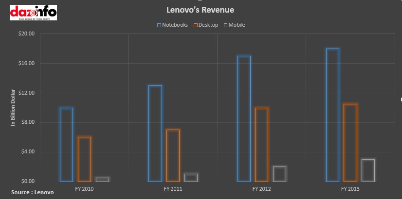 Lenovo Revenue