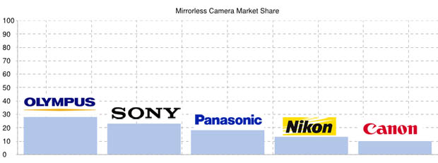 Mirrorless Camera Marketshare - BCN Ranking