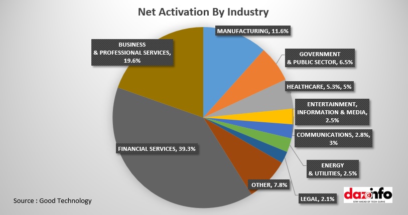 Net Activation By Industry