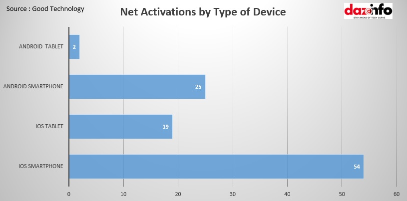 Net Activation by type of device