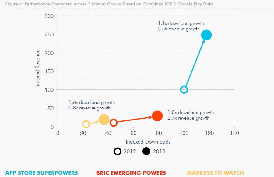 PErfomance compared across 3 Market group