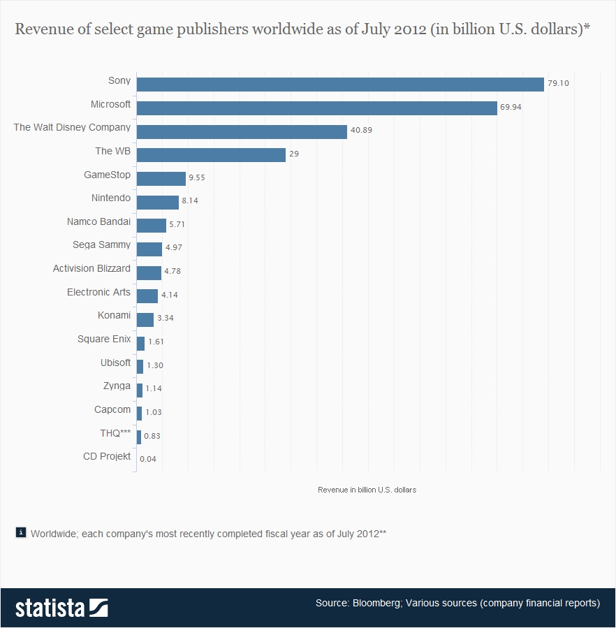 Revenue Of Select Game Publishers Worldwide