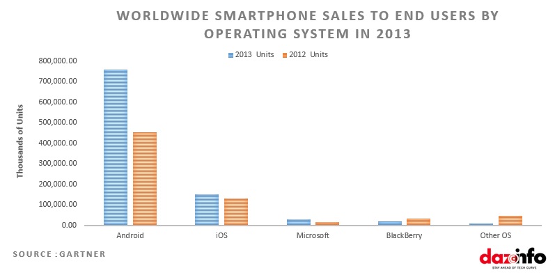 Smartphone Sales -2013