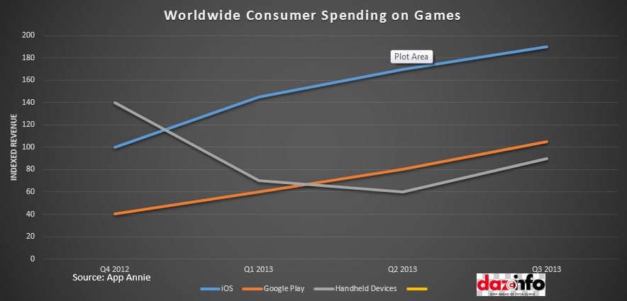 Worldwide Consumer spending on Games