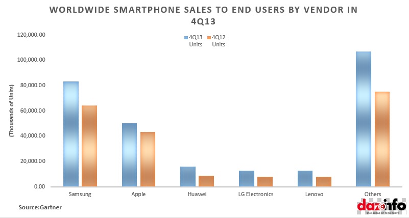 Worldwide smaprtphone Sales to end users by Vendor 4Q2013