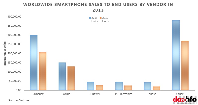 Worldwide smaprtphone Sales to end users by Vendor