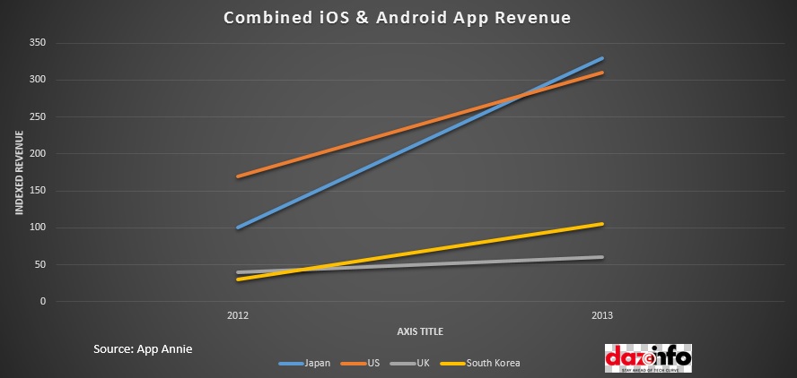 ios-android app revenue