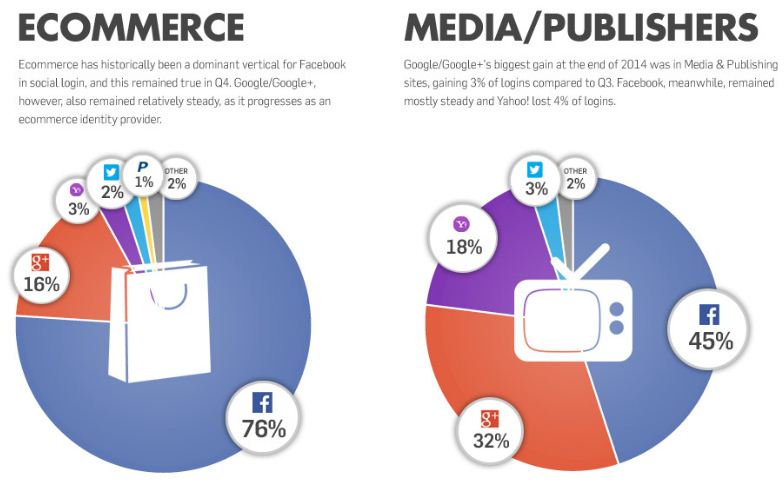 social login ecommerce and media publishing firms