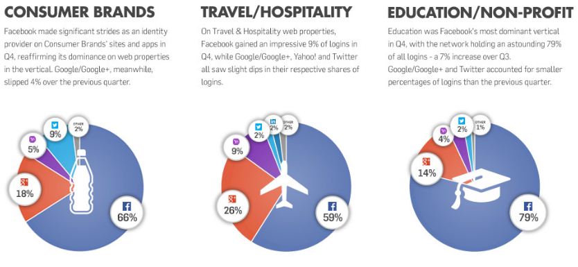 social login education travel hospitality consumer brands