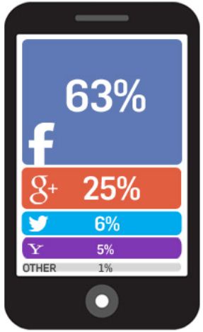 social login mobile section