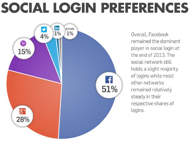 Social Login Q4: Facebook Inc. (FB) Retains Its Share Of 51%