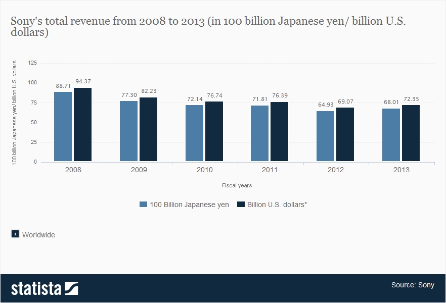 Total Revenue Of Sony Since 2008