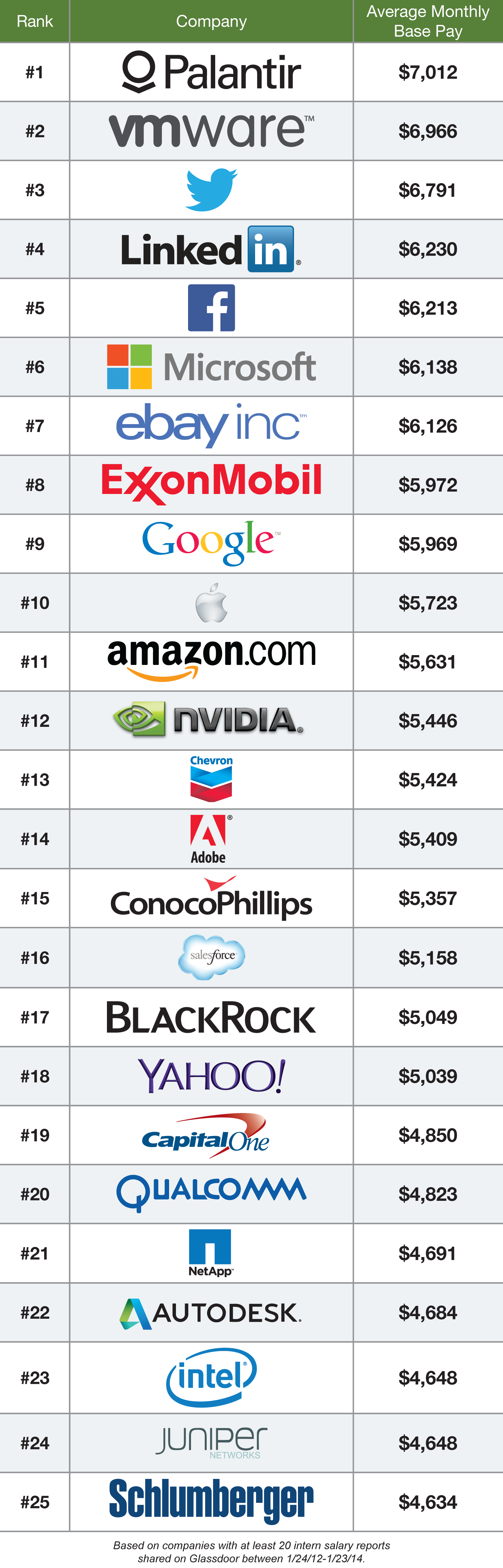 25 Highest Paying Companies For Interns 2014