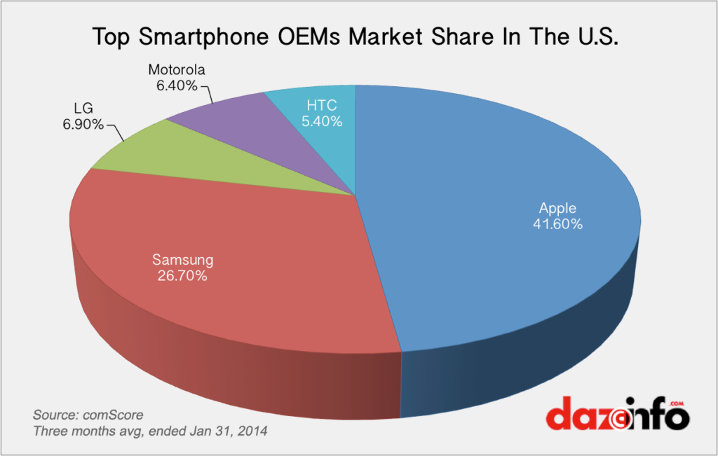Apple-US-market-share 2014