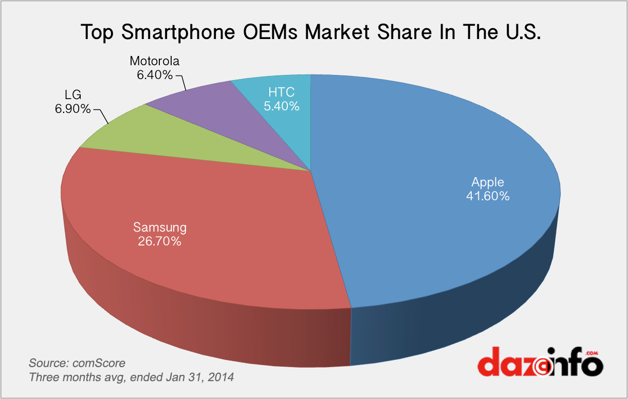 Smartphone Market Penetration 110