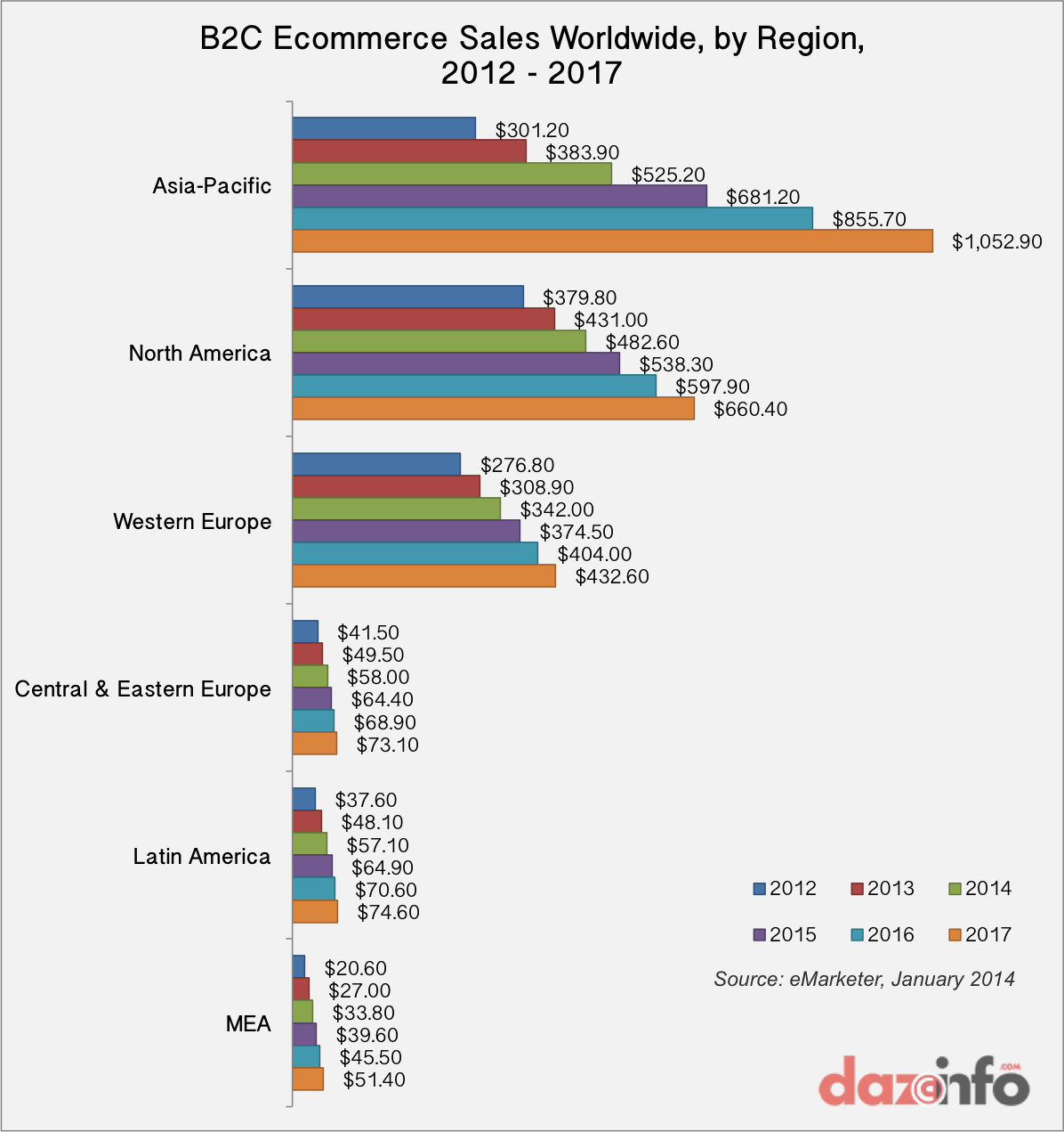B2C Ecommerce sales by region 2012 - 2017