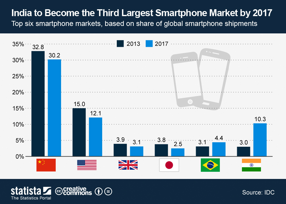 Top six smartphone markets