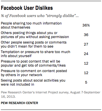Facebook Users Dislike sharing